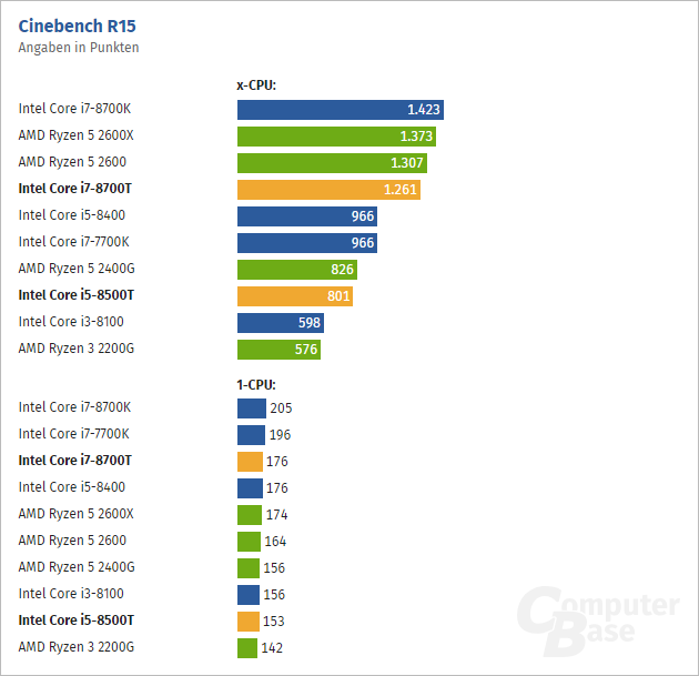 Core i7-8700T и Core i5-8500T: процессоры с «плавающим» TDP